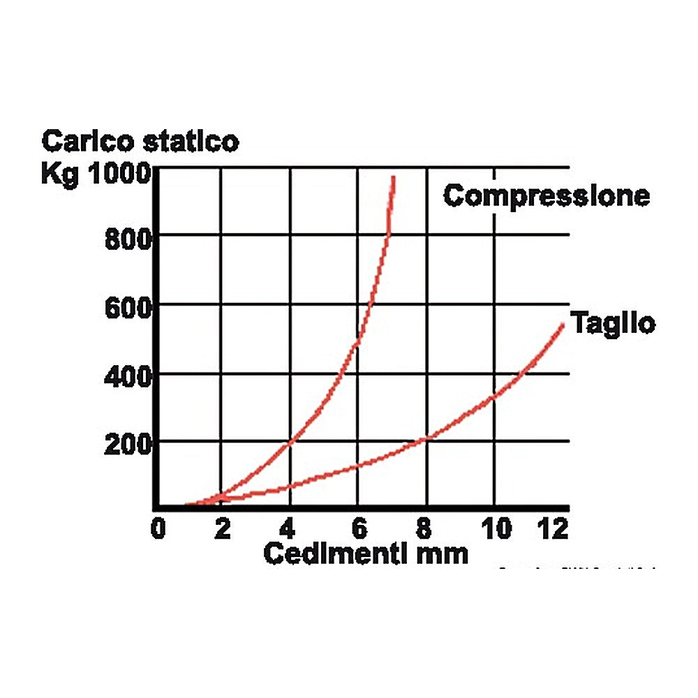 SS anti-vibration support 200 kg - foto originale Osculati Srl