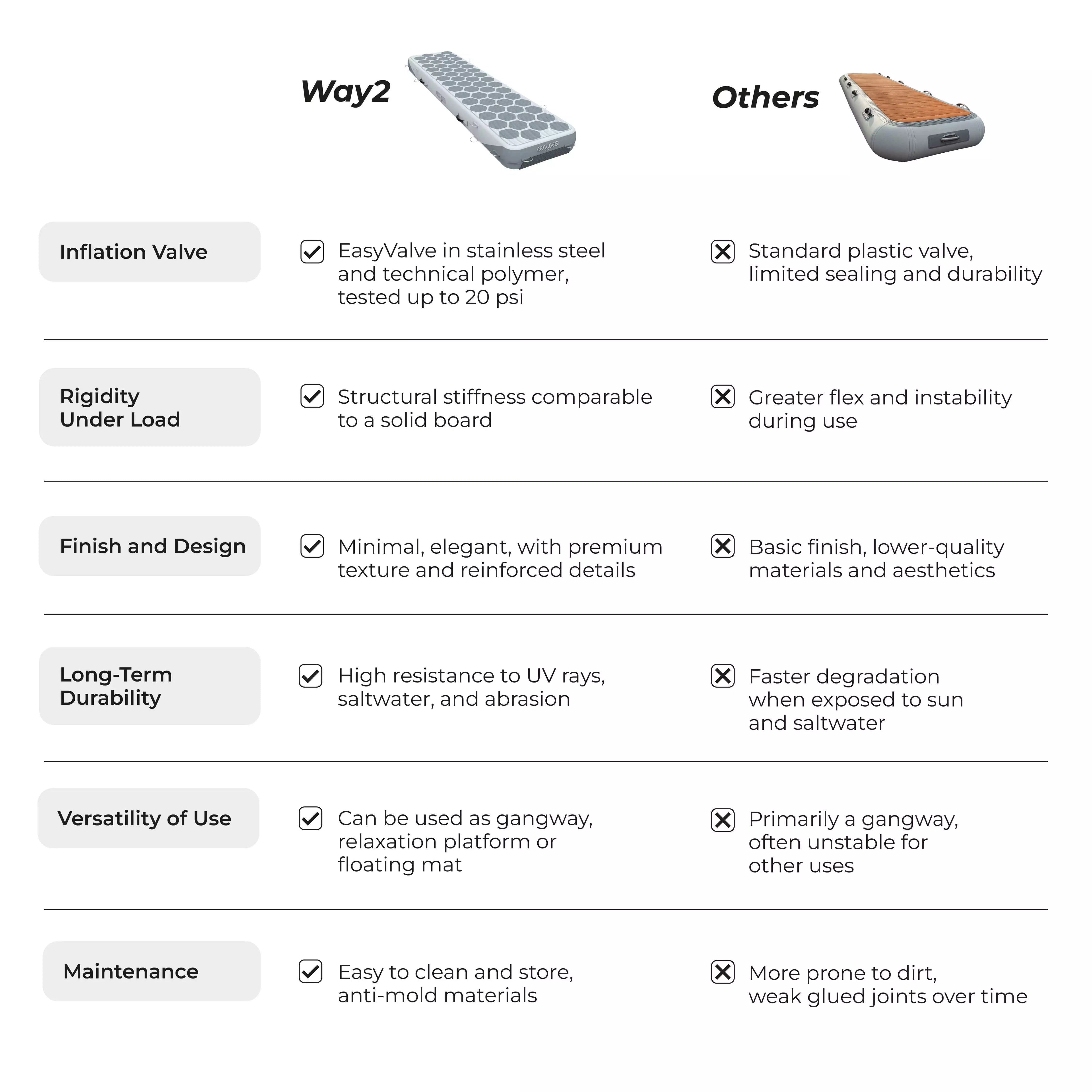 Way2 - The inflatable reversible gangway