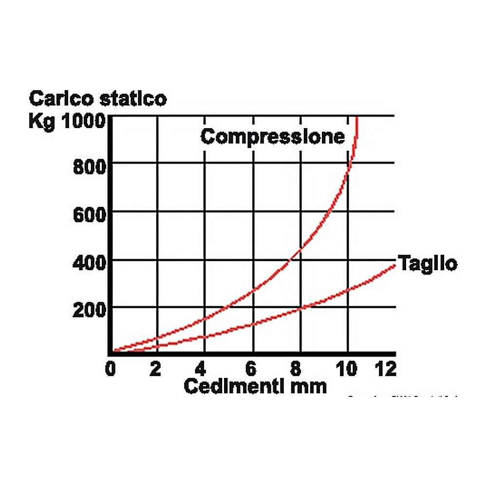 SS anti-vibration support 600 kg - foto originale Osculati Srl