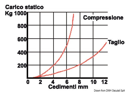 Galvanised steel anti-vibration support 200 kg - foto originale Osculati Srl