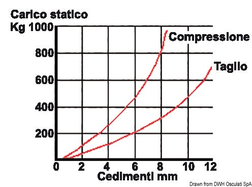 Galvanised steel anti-vibration support 350 kg - foto originale Osculati Srl
