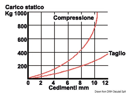 SS anti-vibration support 600 kg - foto originale Osculati Srl